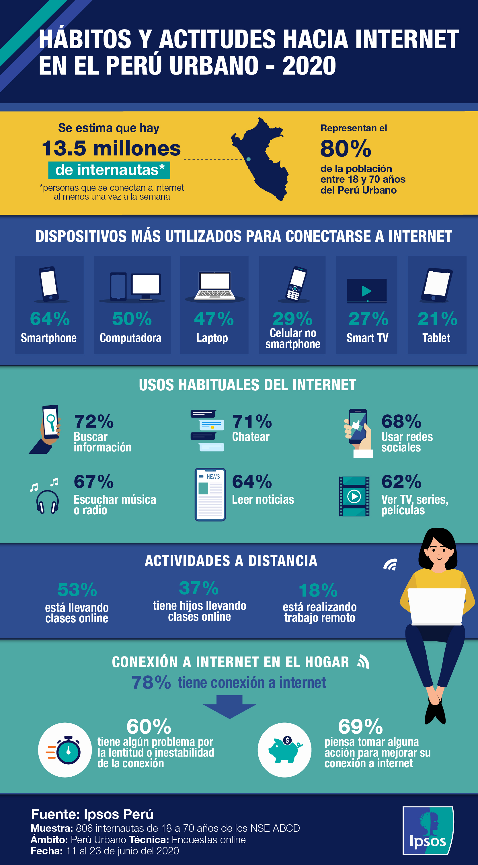 HÁBITOS Y ACTITUDES HACIA INTERNET EN EL PERÚ URBANO - 2020