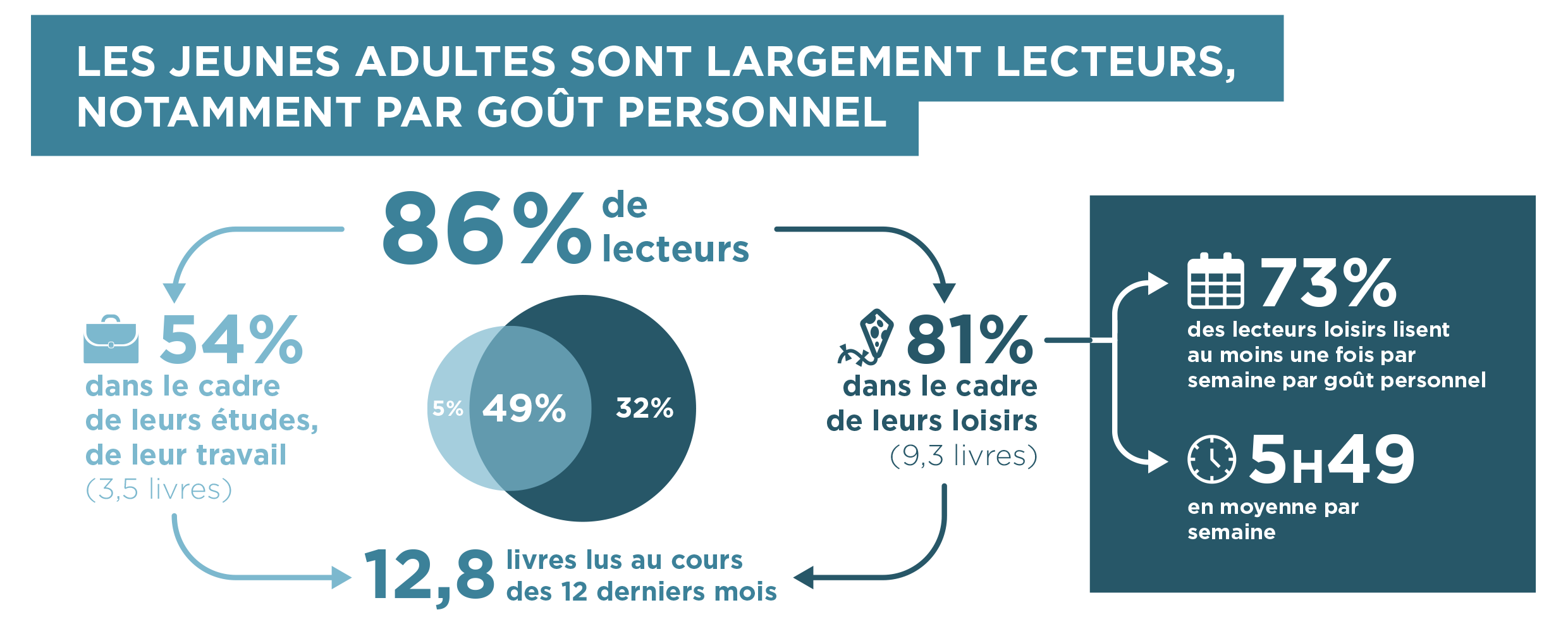 Habitudes de lecture des jeunes adultes