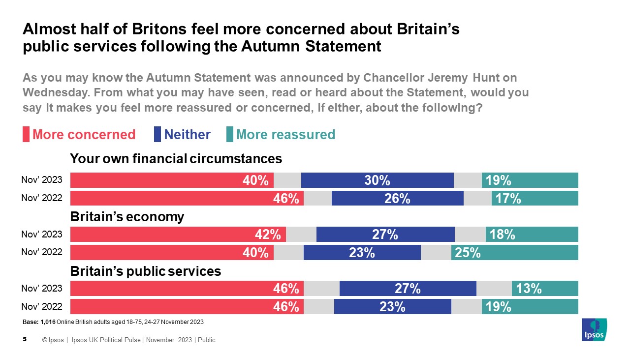 Ipsos Chart: Almost half (46%) of Britons feel more concerned about Britain’s public services following the Autumn Statement with 42% more concerned about Britain's economy and 40% about their own financial circumstances
