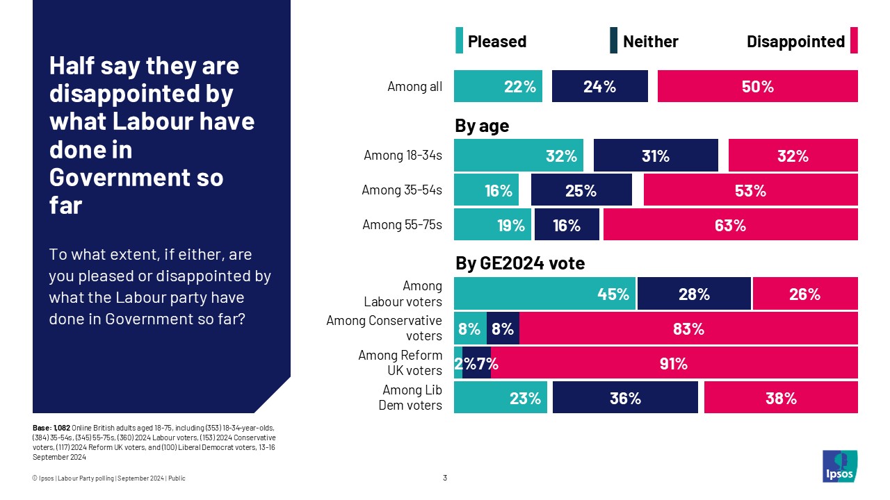 Ipsos chart: Half (50%) say they are disappointed by what Labour have done in Government so far
