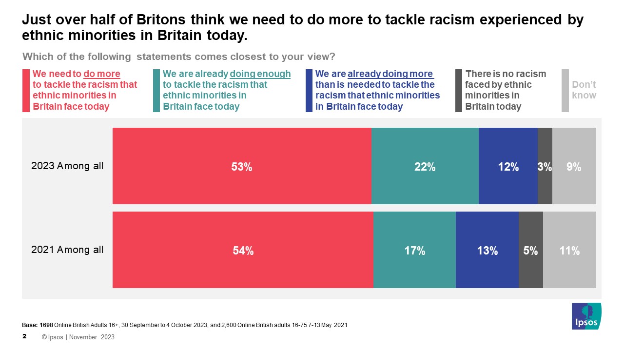 Ipsos Chart: Just over half of Britons think we need to do more to tackle racism experienced by ethnic minorities in Britain today