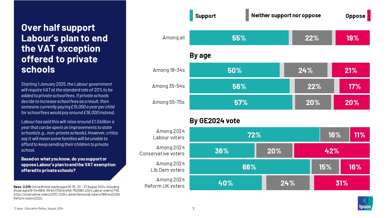 Ipsos Chart: Over half (55%) support Labour’s plan to end the VAT exception offered to private schools