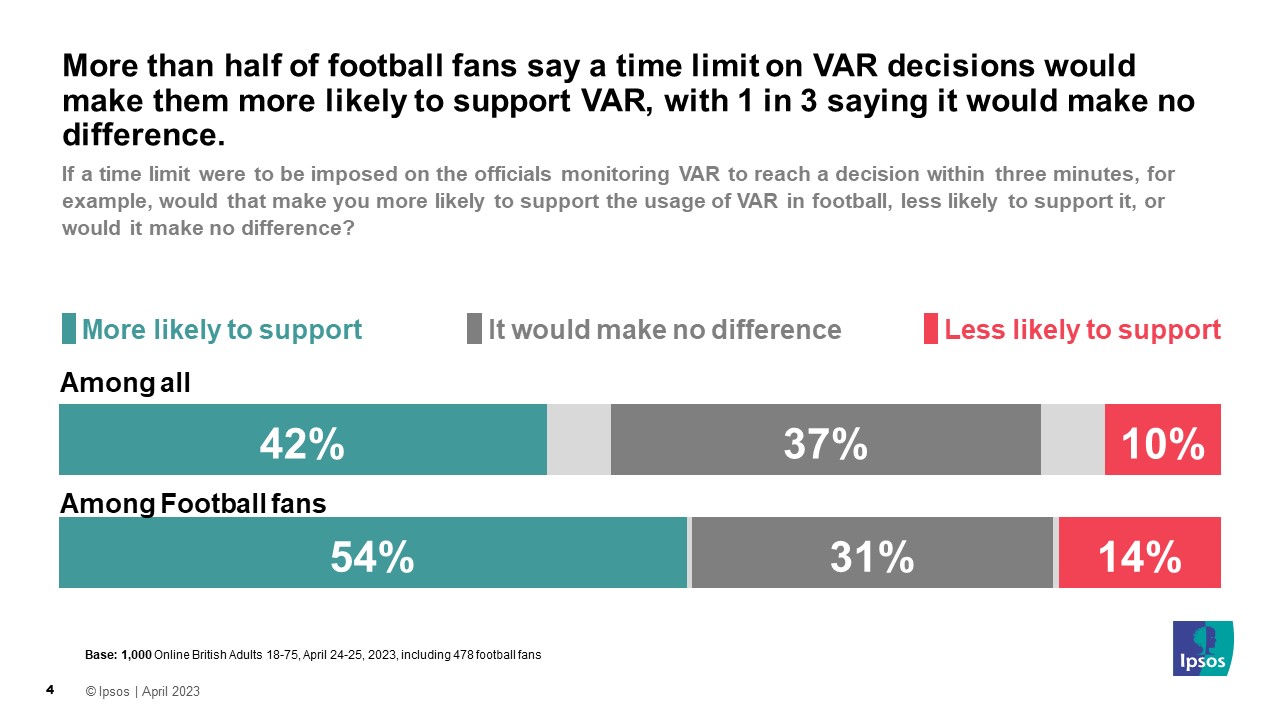 More than half of football fans say a time limit on VAR decisions would make them more likely to support VAR, with 1 in 3 saying it would make no difference - Ipsos survey