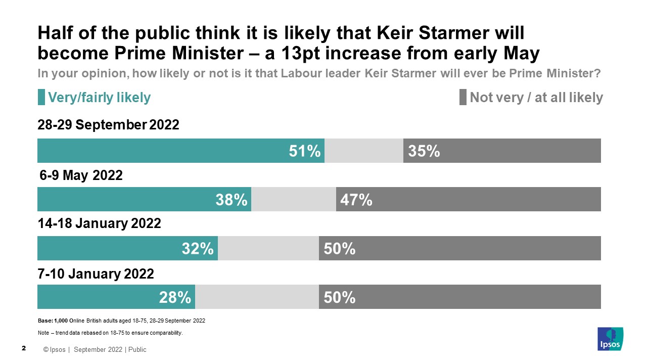 51% think it is likely that Keir Starmer will become Prime Minister – a 13pt increase from early May. 35% think it is unlikely