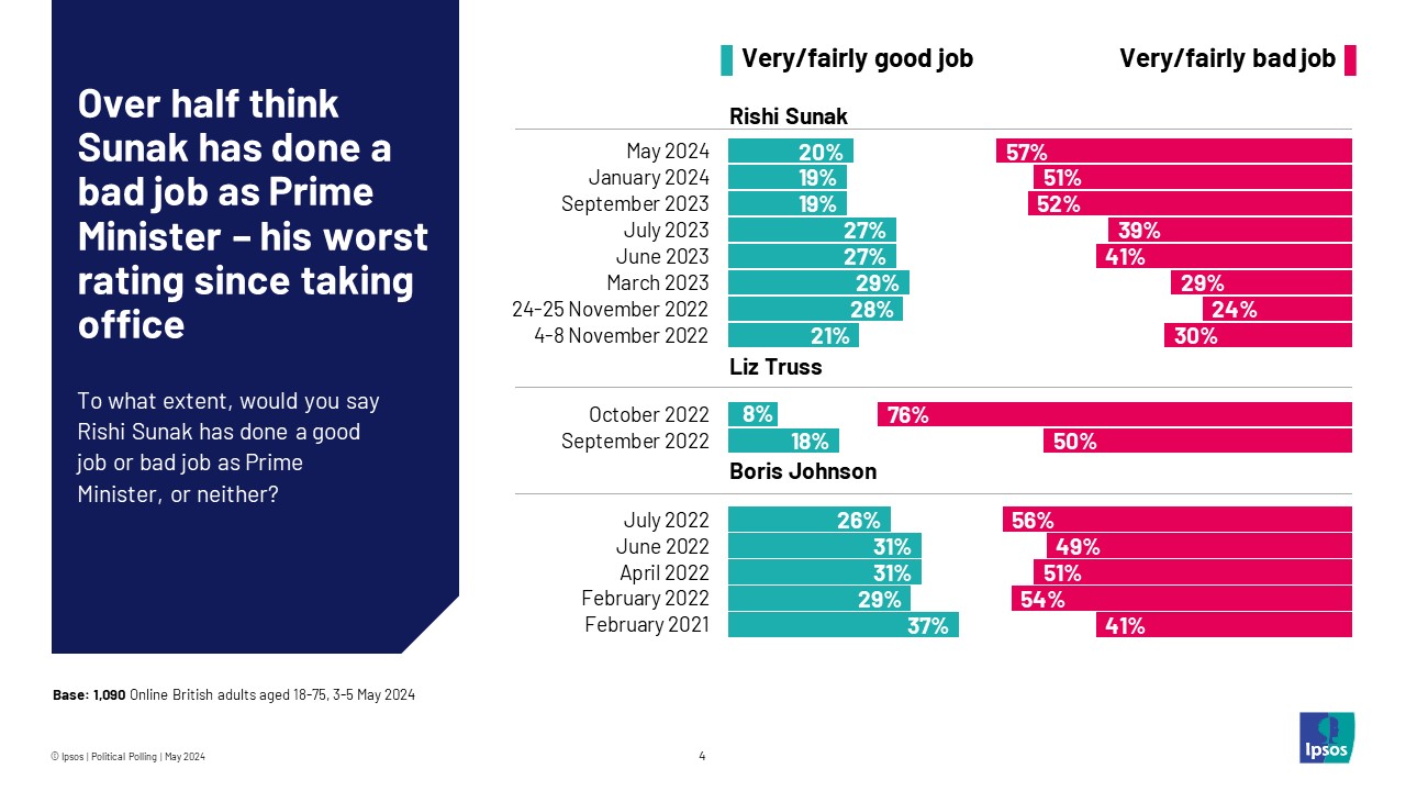 Ipsos chart: Over half (57%) think Rishi Sunak has done a bad job as Prime Minister – his worst Ipsos rating since taking office
