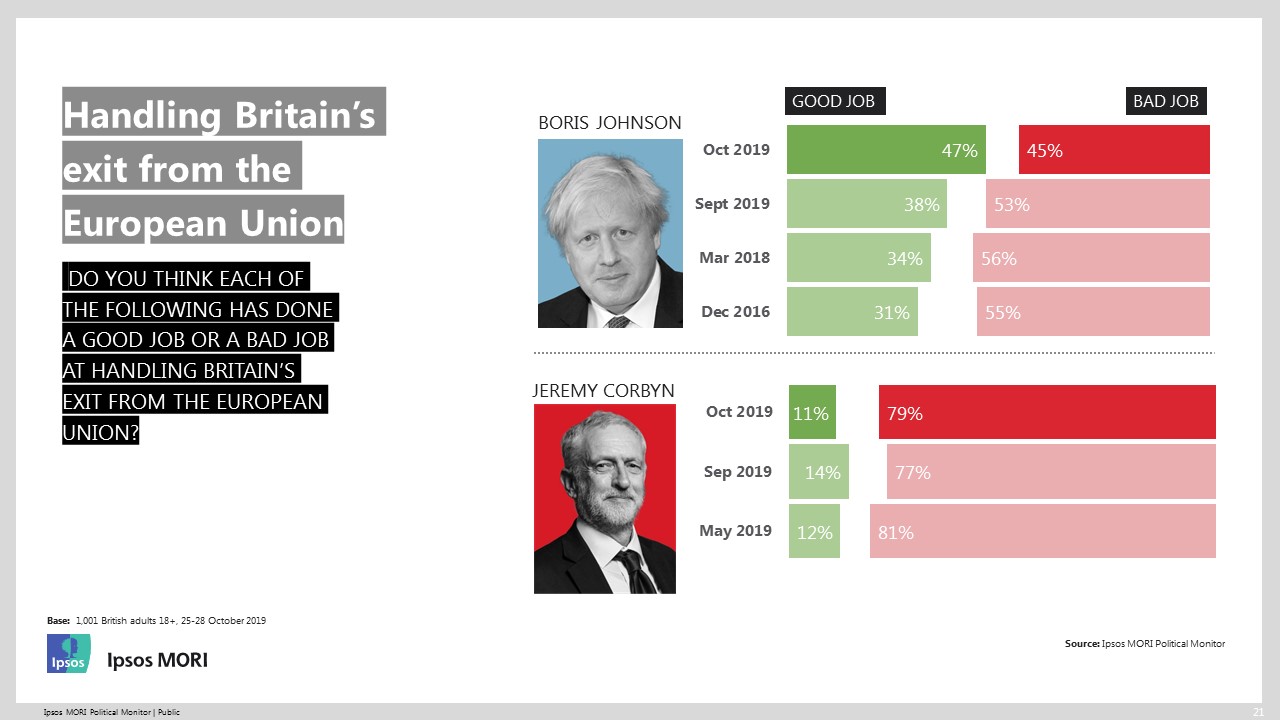 Leaders handling of Brexit