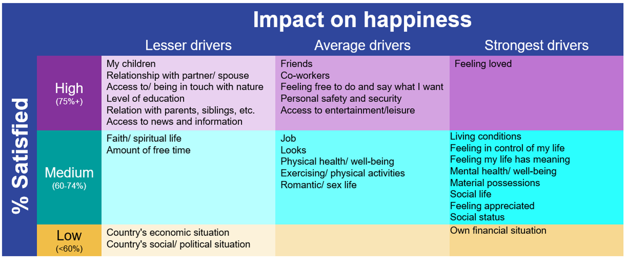 Impact on happiness
