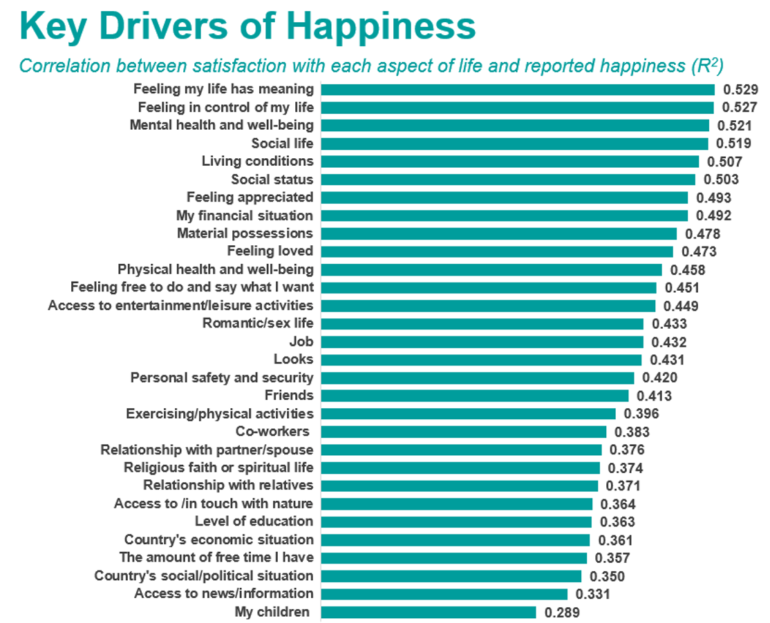 Key drivers of happiness