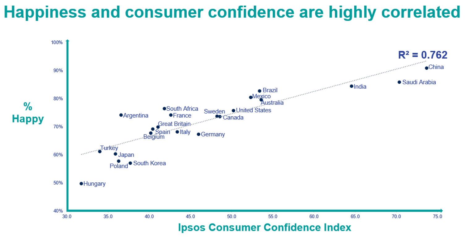 Happiness and consumer confidence are highly correlated