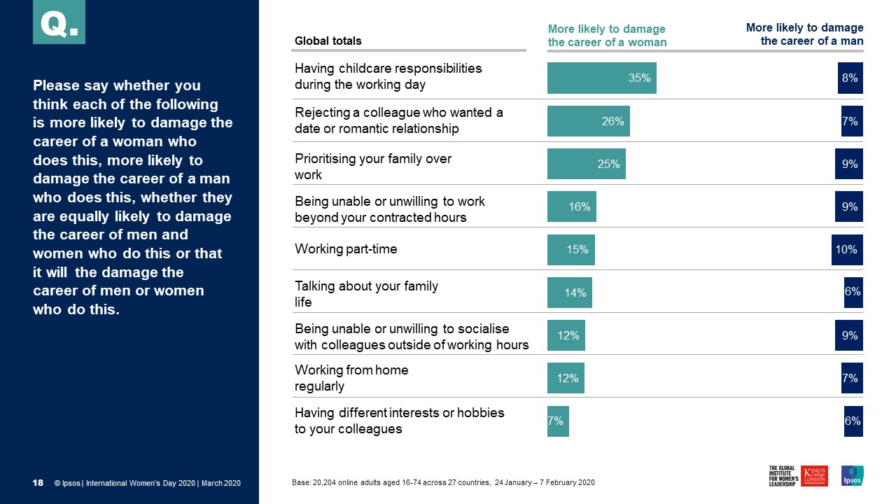 What harms women’s careers? | Ipsos | International Women's Day 2020