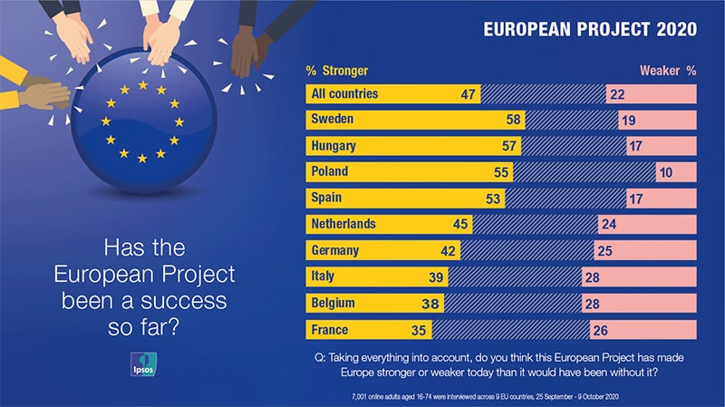 Has the European Project been a success so far? | Ipsos