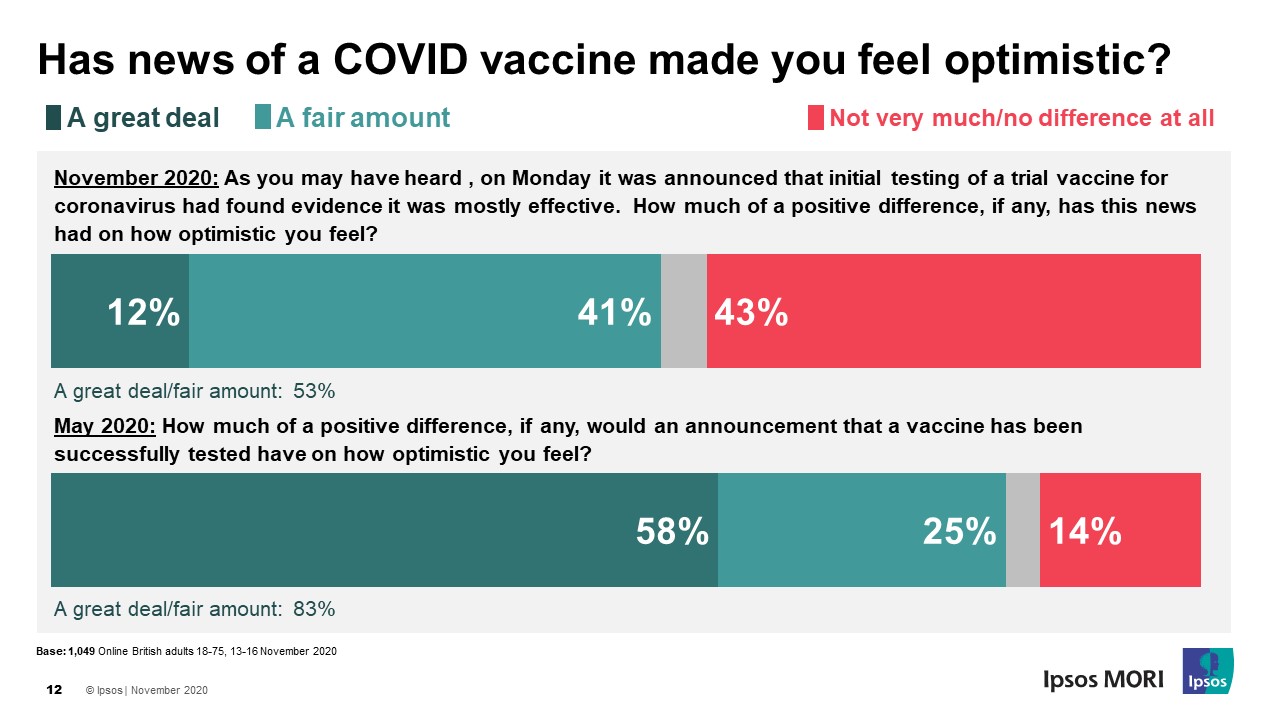 Has news of a COVID-19 vaccine made you feel optimistic? Ipsos