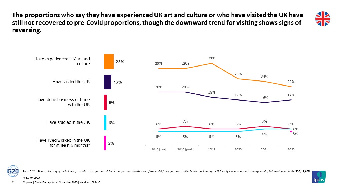 The proportions who say they have experienced UK art and culture or who have visited the UK have still not recovered to pre-Covid proportions, though the downward trend for visiting shows signs of reversing