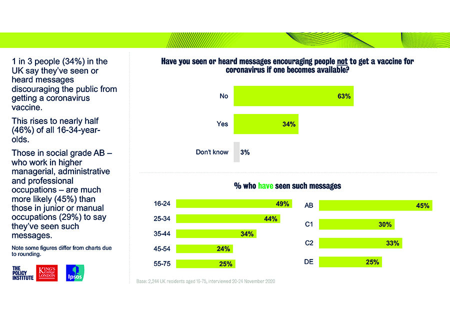 Ipsos / Kings Policy Institute Survey - COVID-19 Vaccines and Social Media December 2020