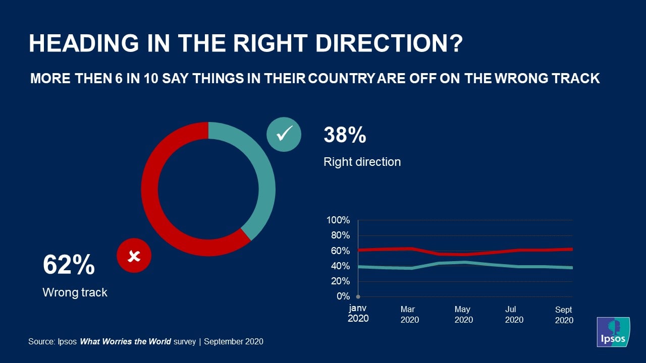 Heading in the right direction? | What Worries the World | Ipsos