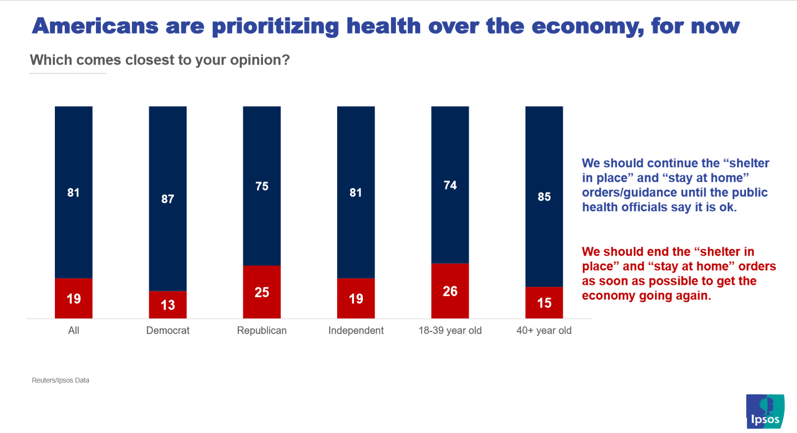 Health over economy