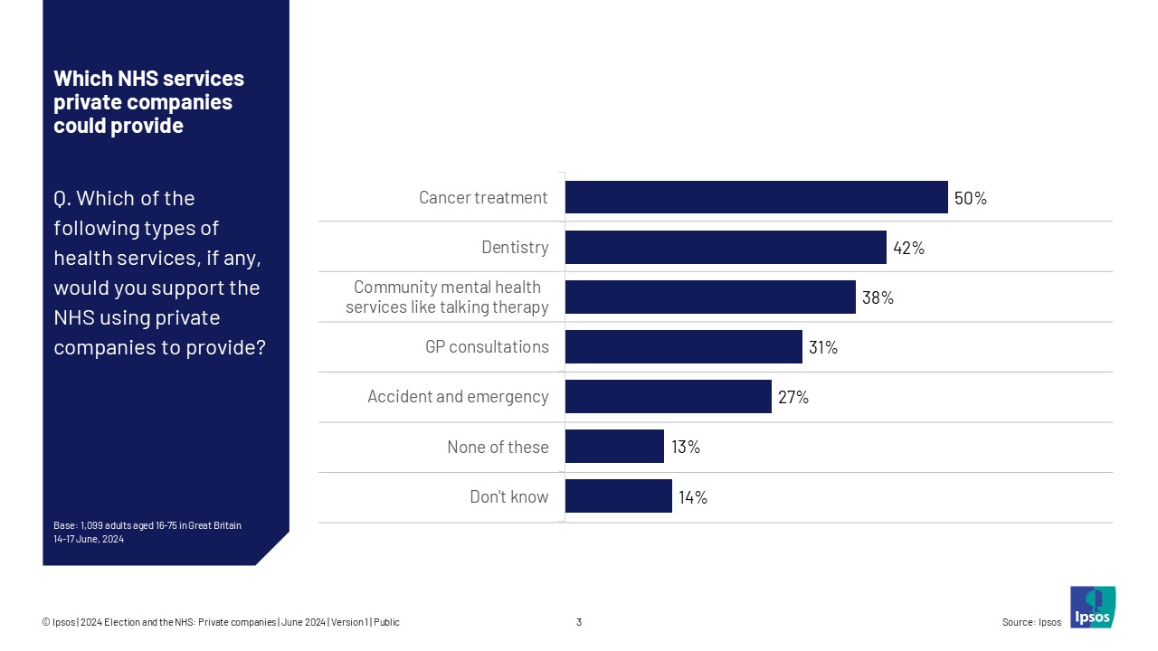 Which of the following types of health services, if any, would you support the NHS using private companies to provide?   Cancer treatment 50% Dentistry 42% Community mental health services like talking therapy 38% GP consultations 31% Accident and emergency 27% None of these 13% Don't know 14%