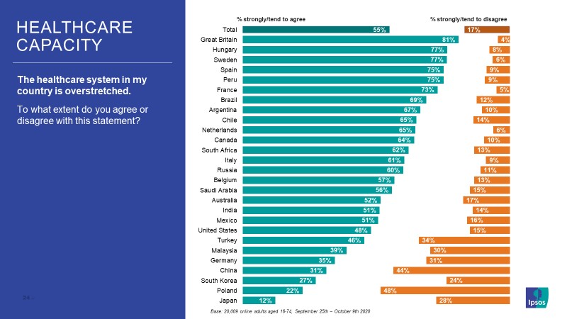 Healthcare capacity