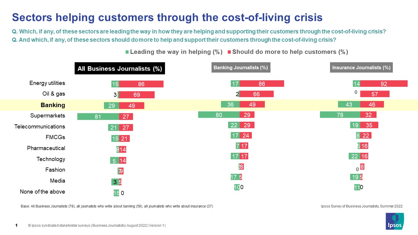 Chart: Sectors helping customers through the cost-of-living crisis