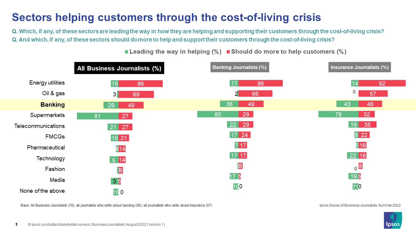How should the banking sector respond to the costofliving crisis? Ipsos