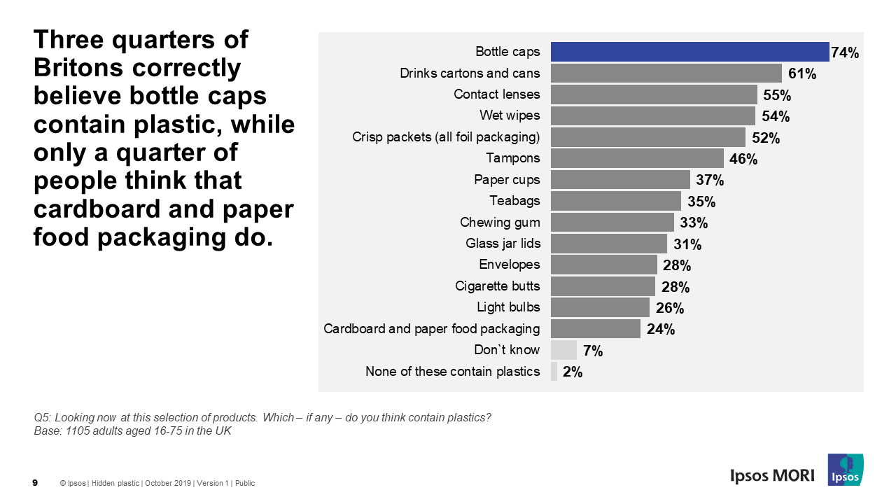 Majority of Brits can’t identify plastics in multiple household items.