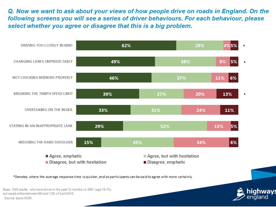 Implicit Reaction Time survey reveals strength of driver sentiment against tailgating 