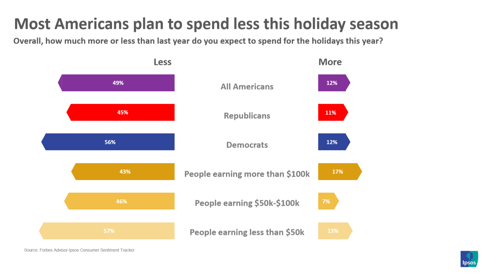 Holiday spending