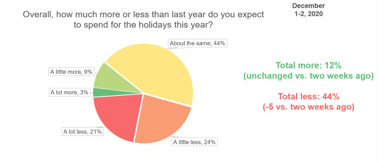Holiday Spending