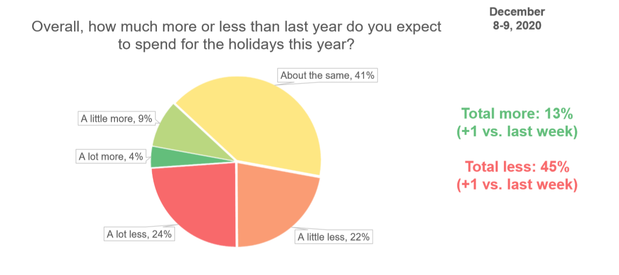 Holiday Spending