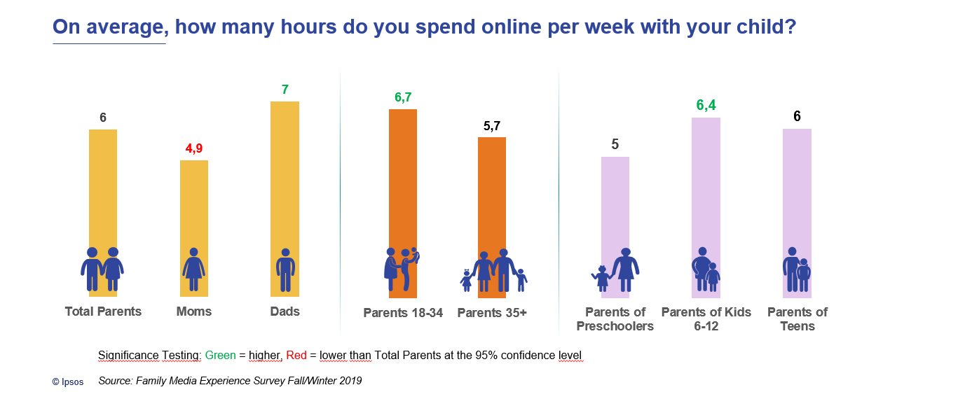 On average, how many hours do you spend online per week with your child? | Families and the Media | Ipsos