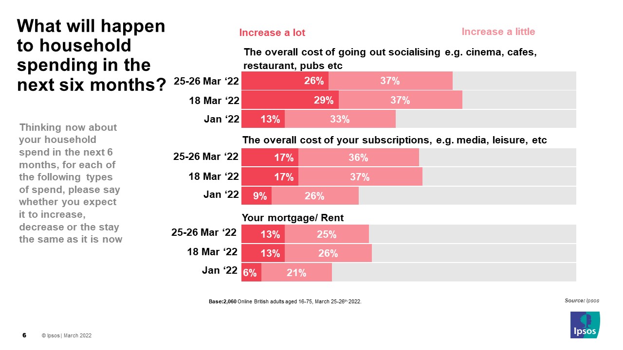 Thinking now about your household spend in the next 6 months, for each of the following types of spend, please say whether you expect it to increase, decrease or the stay the same as it is now - Ipsos