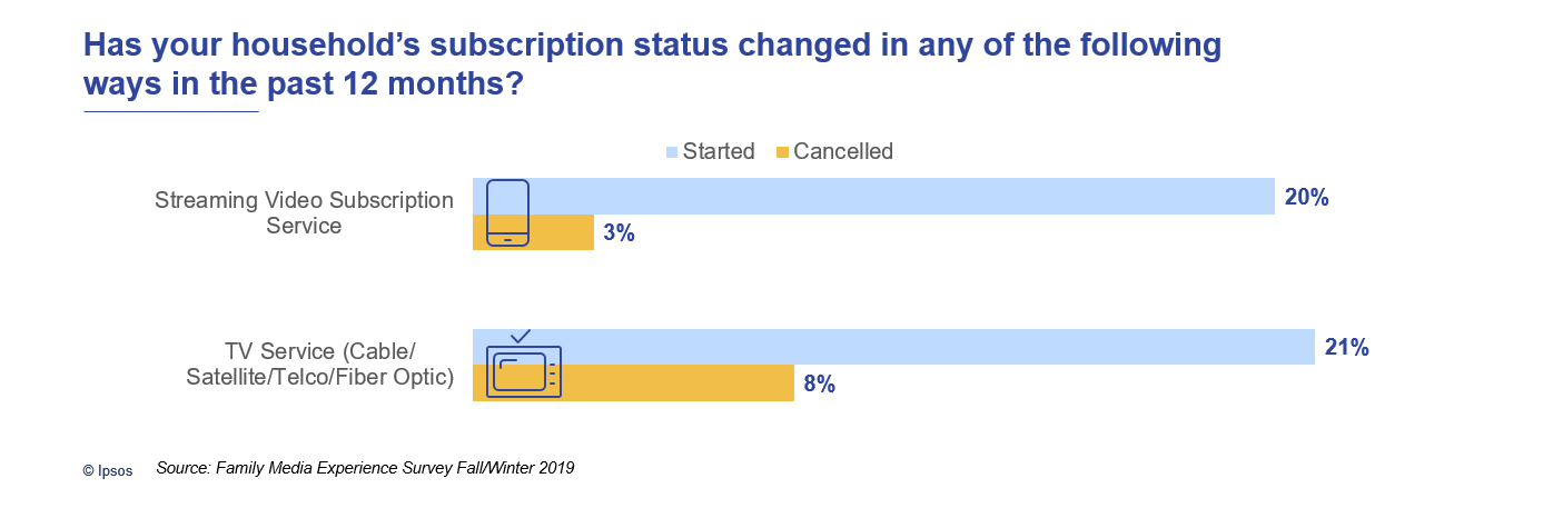 Has your household’s subscription status changed in any of the following ways in the past 12 months? | Families and the Media | Ipsos