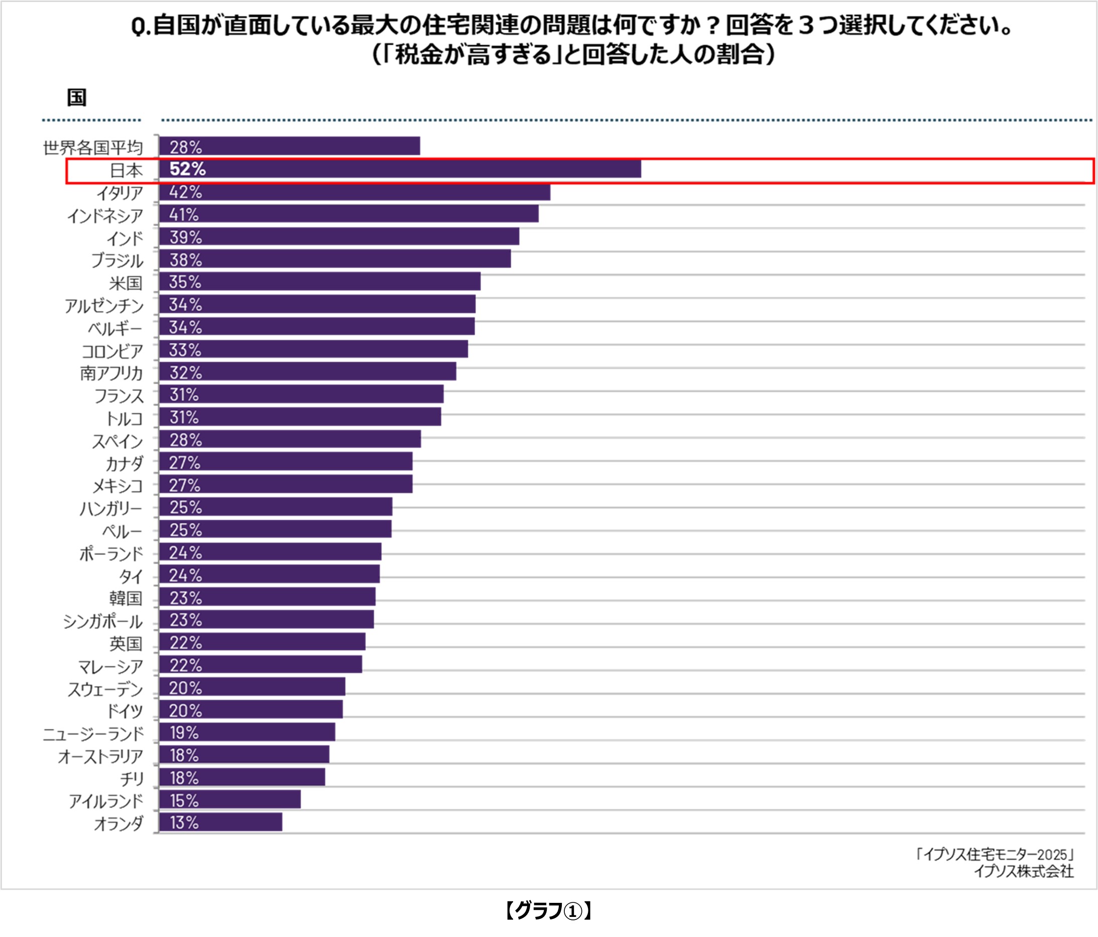 税金が高すぎると回答した人%