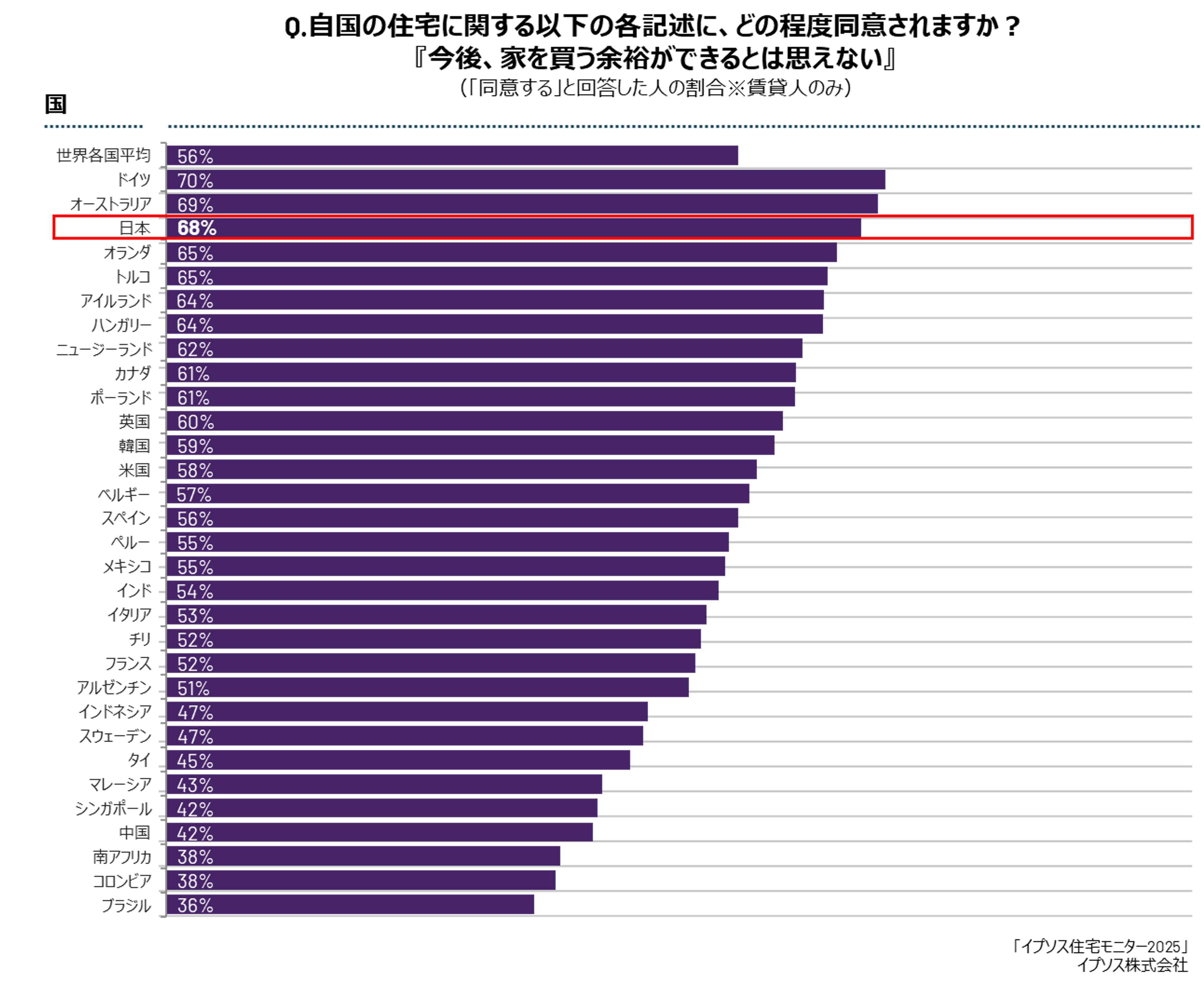 今後、家を買う余裕ができるとは思えない
