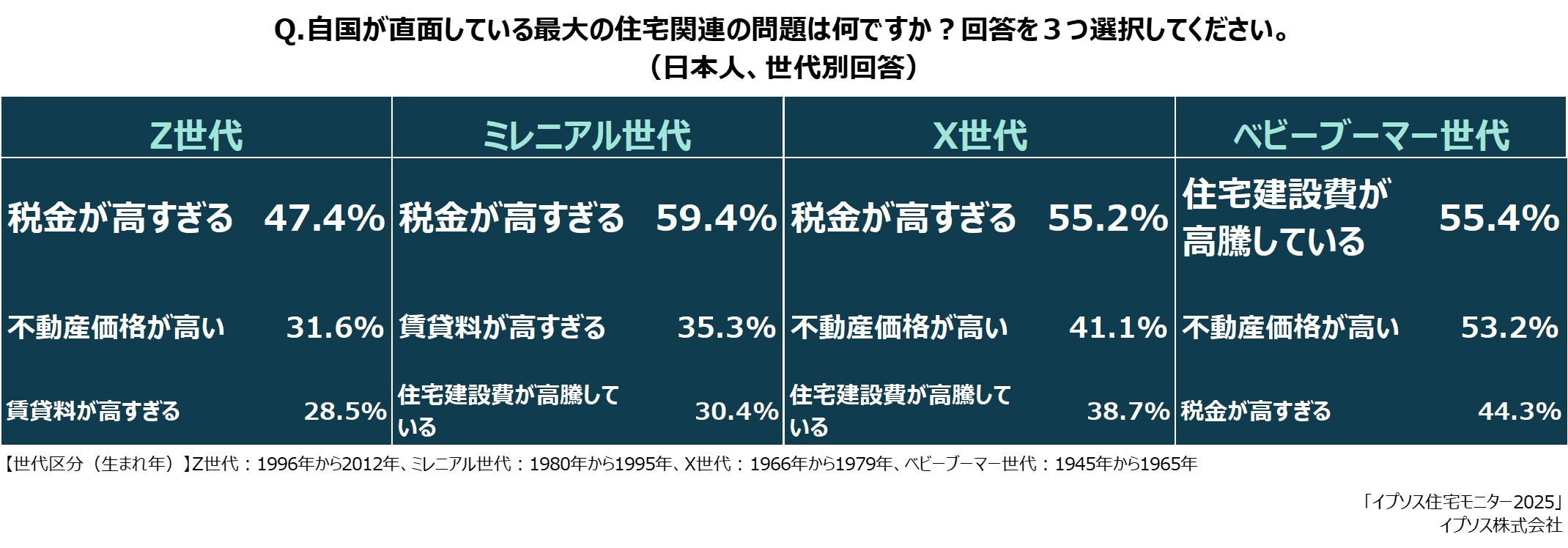 自国が直面している最大の問題(世代別)