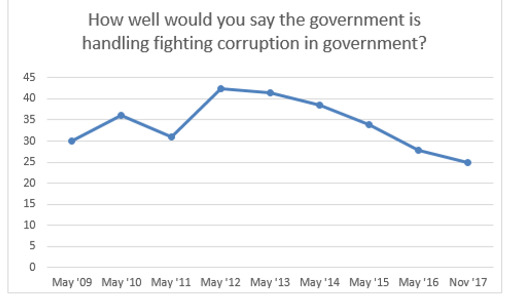 how well is the government handling corruption