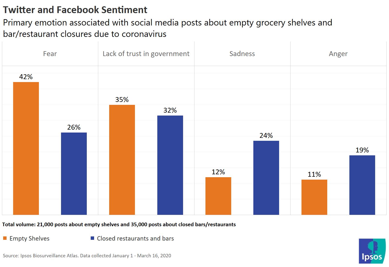 How Americans feel about bars closing and empty shelves