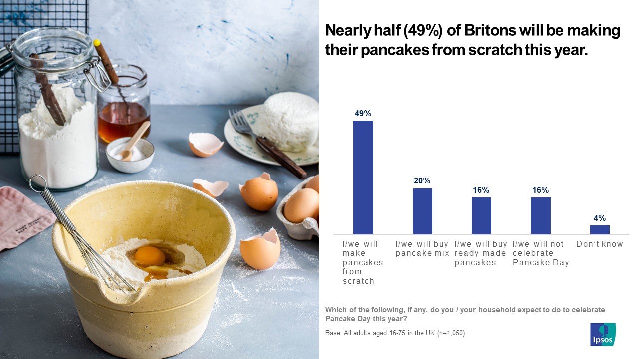 Which of the following, if any, do you / your household expect to do to celebrate Pancake Day this year?  "I/we will make pancakes from scratch"	49% "I/we will buy  pancake mix"	20% "I/we will buy ready-made pancakes"	16% "I/we will not celebrate Pancake Day"	16% Don’t know	4%  Source: Ipsos UK Omnibus. Sample: 1,050 British adults aged 16-75