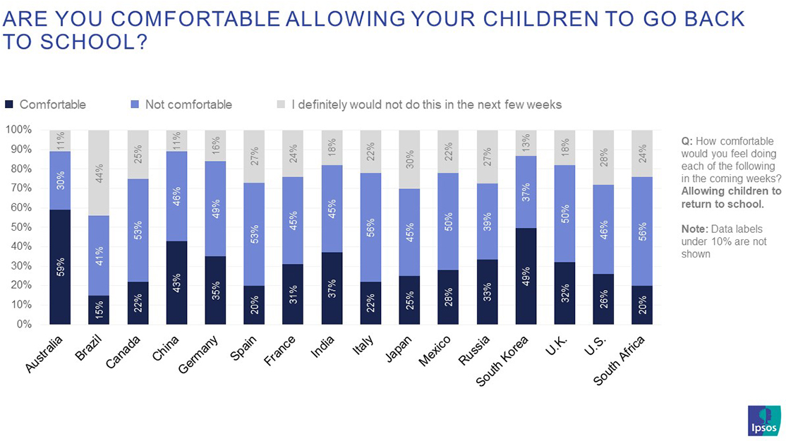 how comfortable would you feel allowing children to return to school by country
