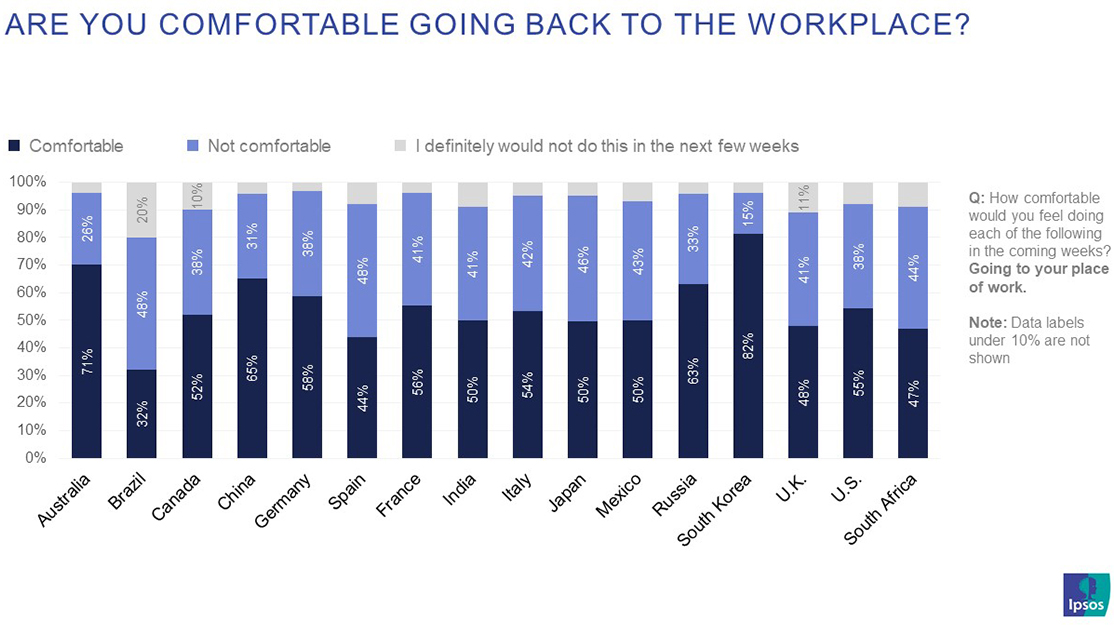 how comfortable would you feel going to your place of work by country
