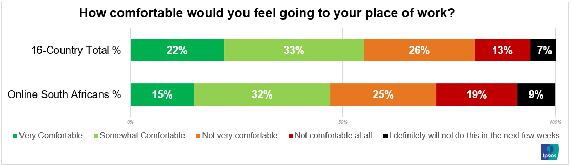 how comfortable would you feel going to your place of work