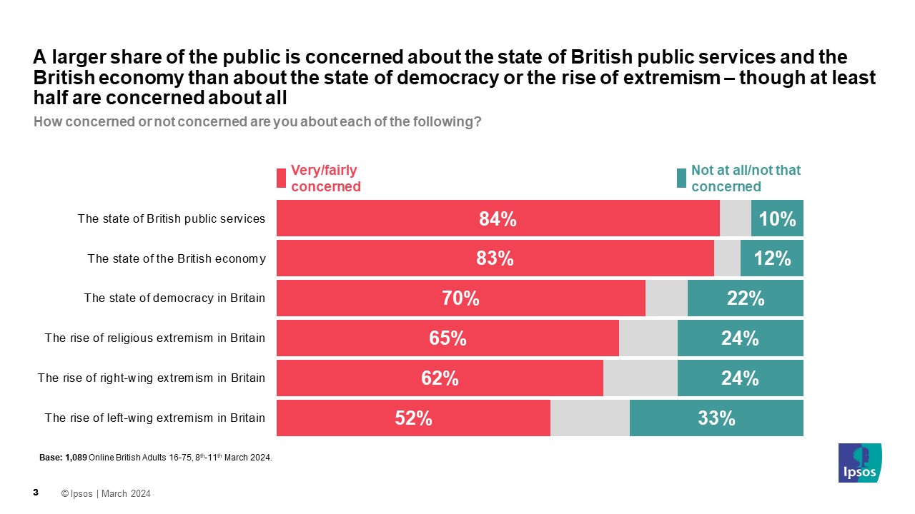 Ipsos Chart: How concerned or not concerned are you about each of the following? (% Very/fairly concerned March 2024) The state of British public services 84% The state of the British economy 83% The state of democracy in Britain 70% The rise of religious extremism in Britain 65% The rise of right-wing extremism in Britain 62% The rise of left-wing extremism in Britain 52%