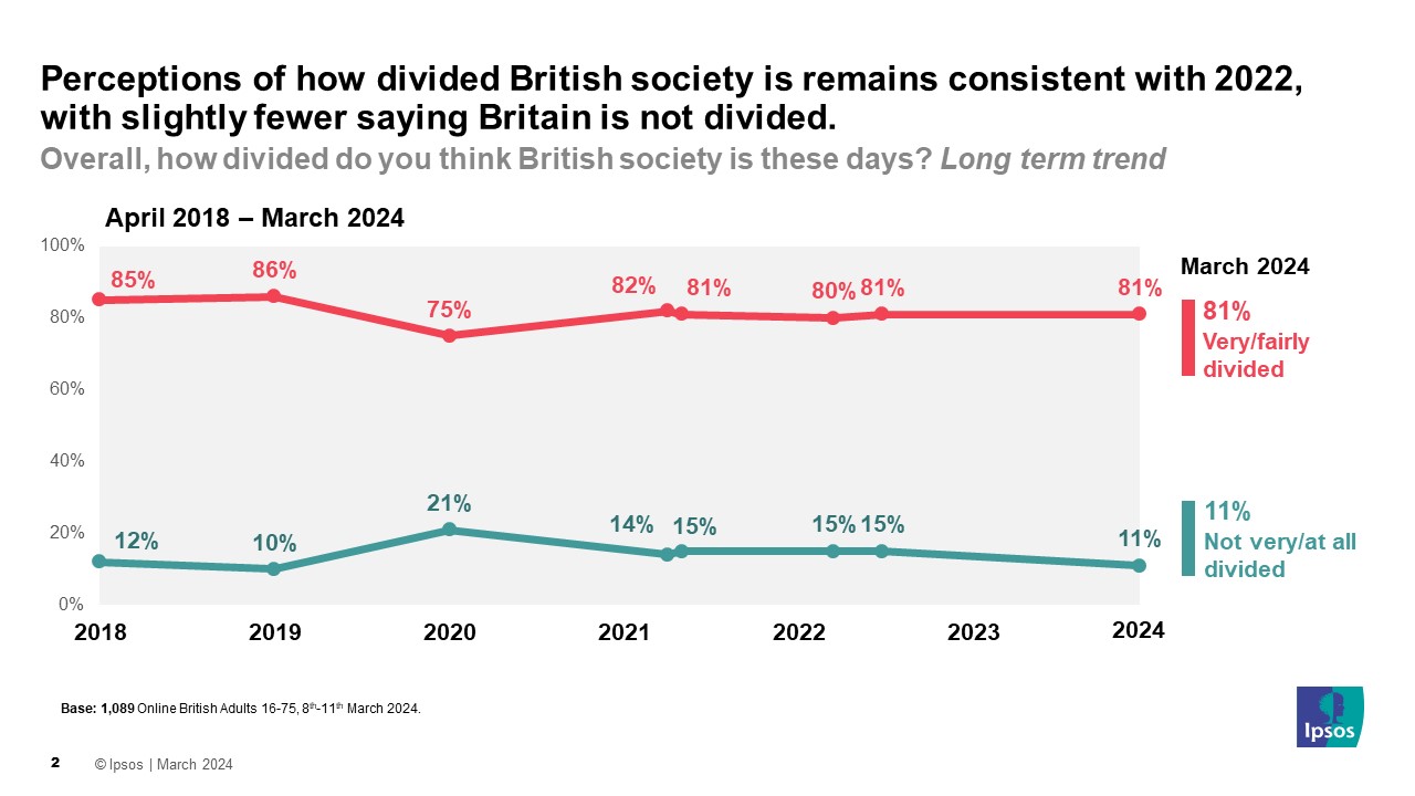 Ipsos chart: Overall, how divided do you think British society is these days? 81% say very/fairly divided; 11% say not very/not at all divided - March 2024