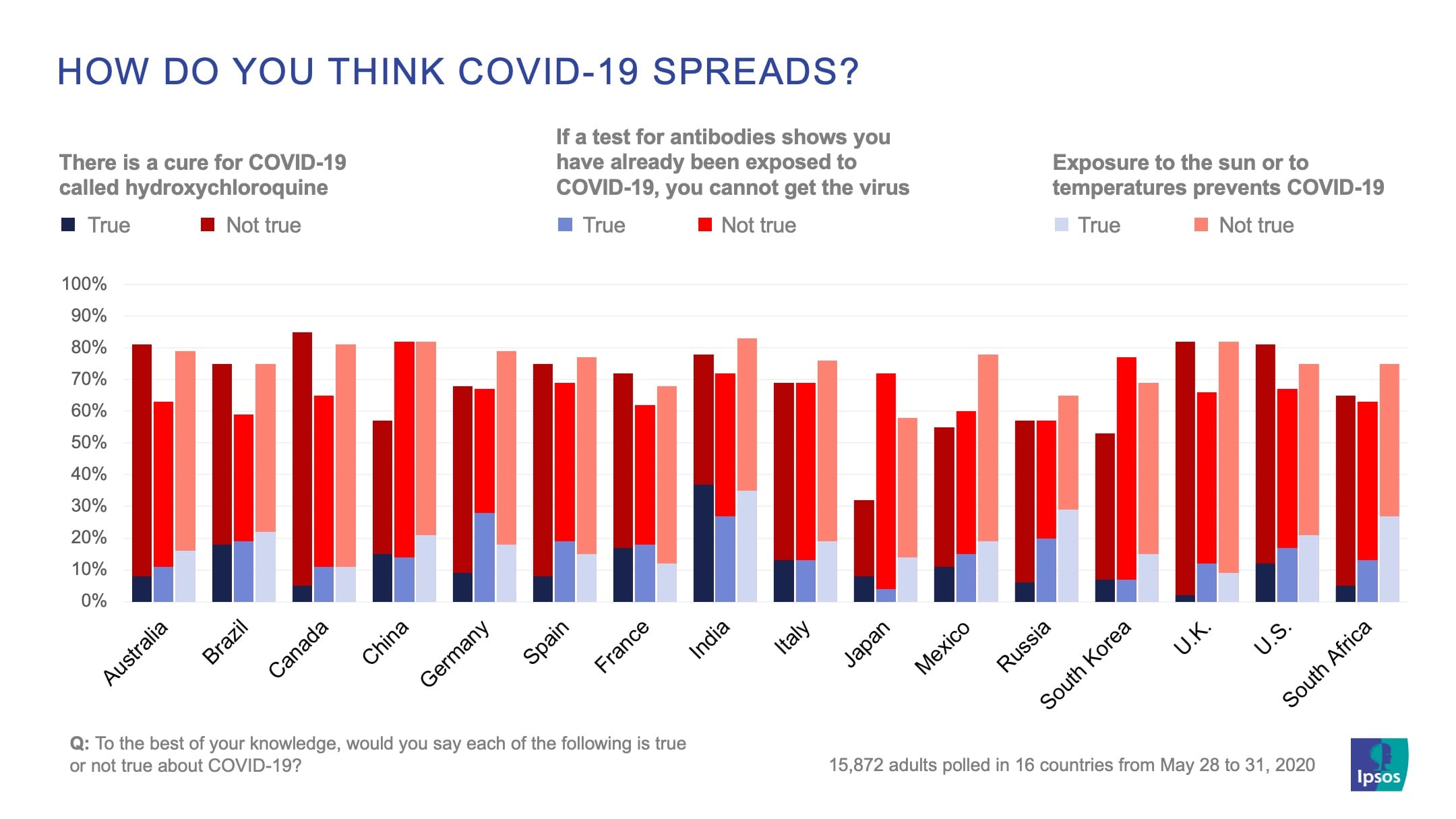 How do you think COVID-19 spreads? | ESSENTIALS | Ipsos