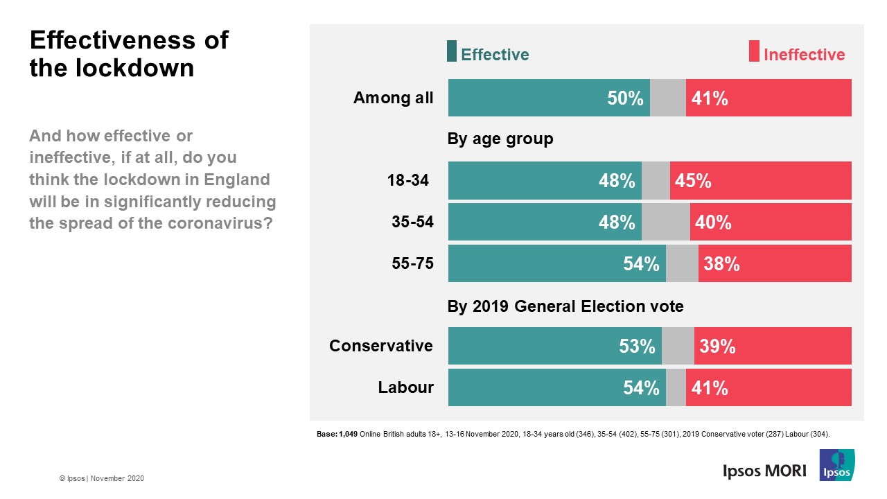How effective has the COVID-19 coronavirus lockdown in England been? Ipsos