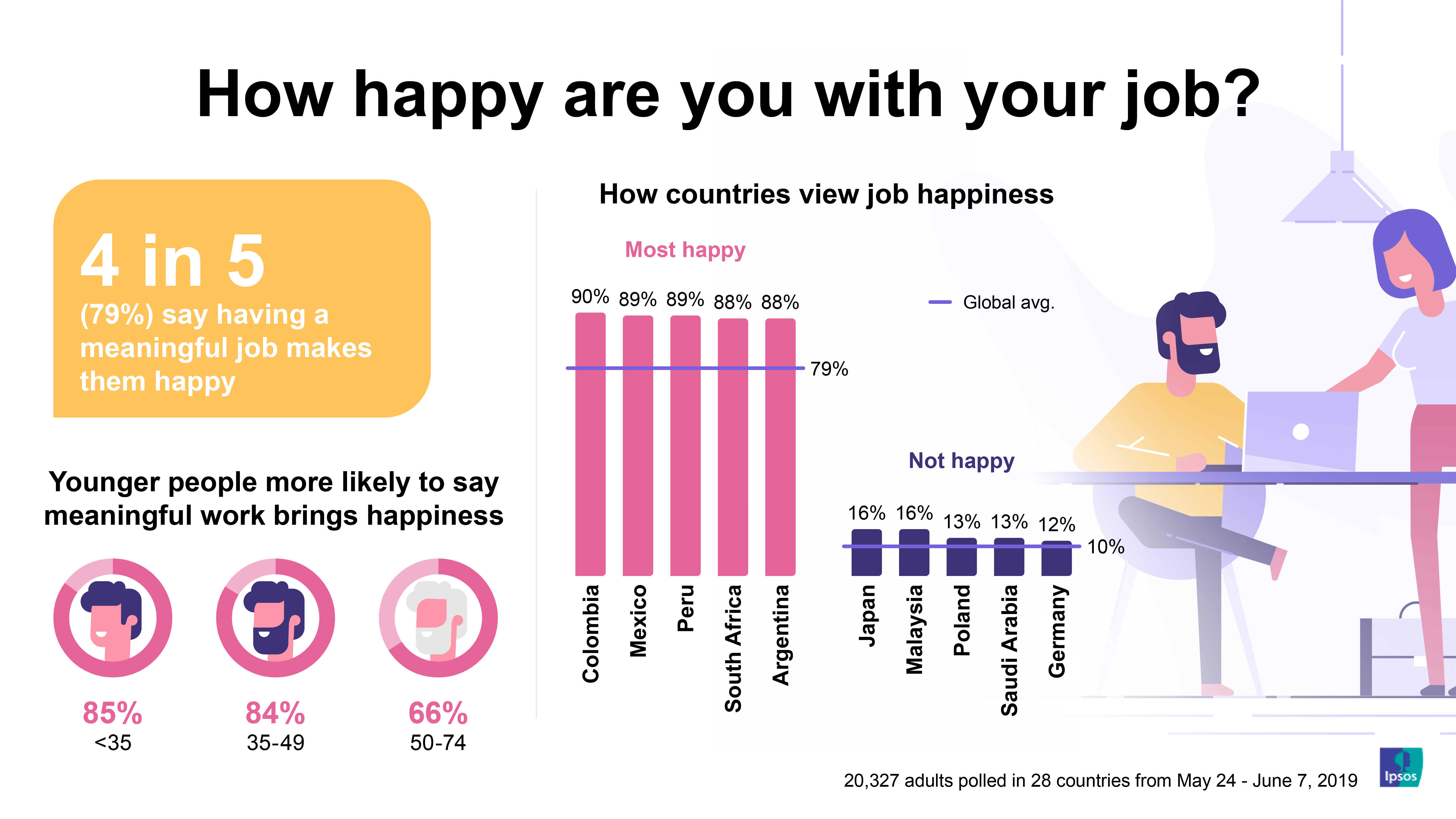 How happy are you with your career? | Ipsos