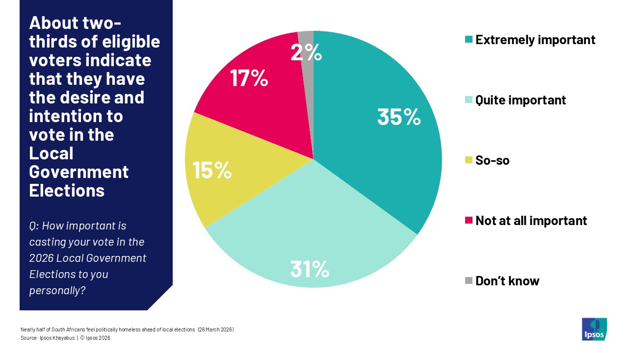 how important is casting your vote in the 2026 local government elections to you personally south africa results