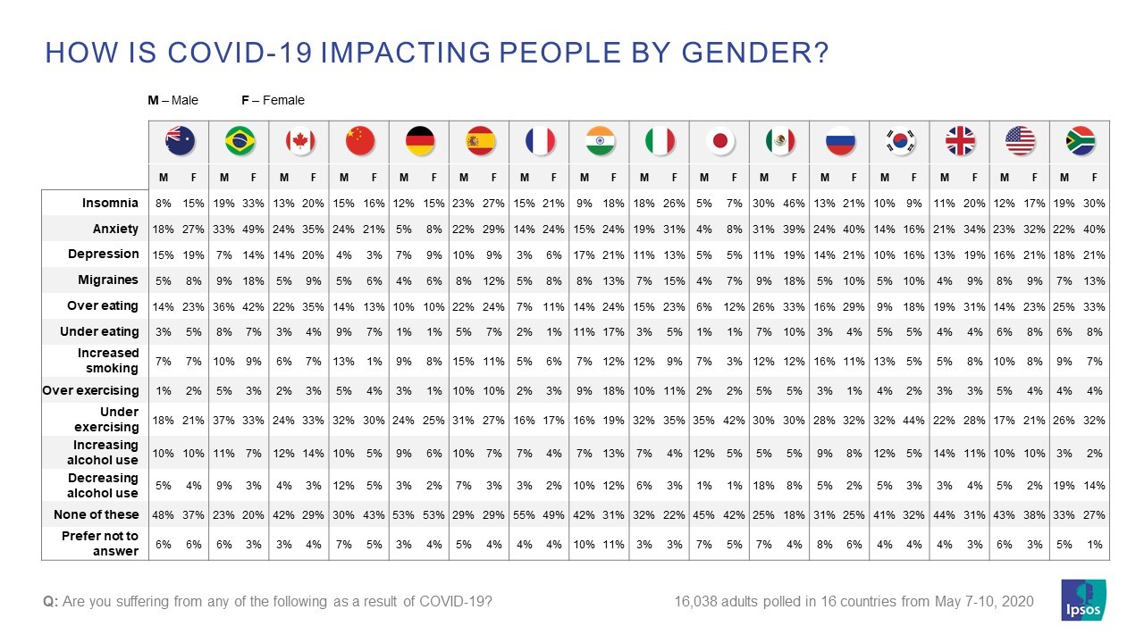 how is covid19 impacting people by gender