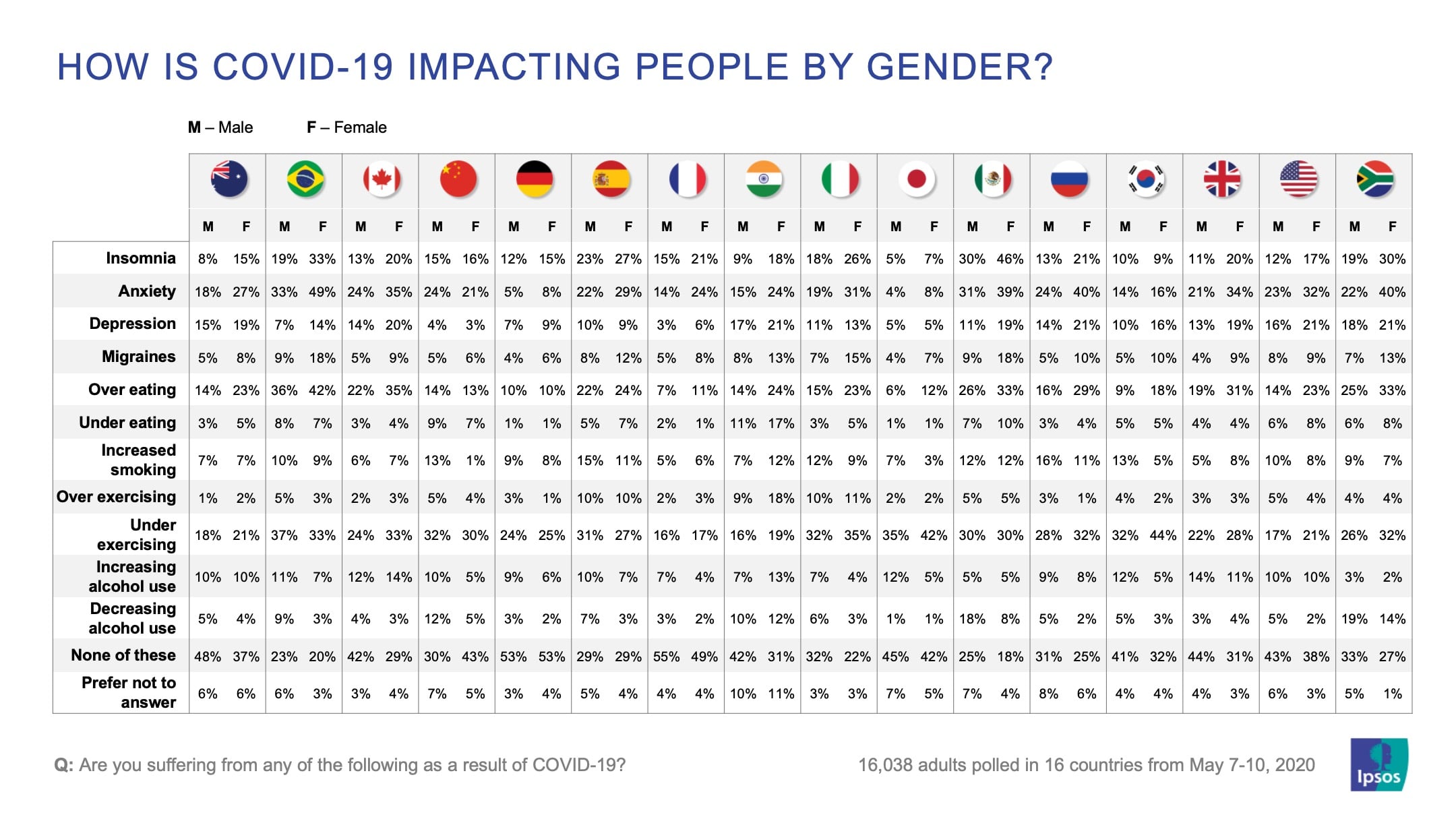 how-is-covid-19-impacting-people-by-gender