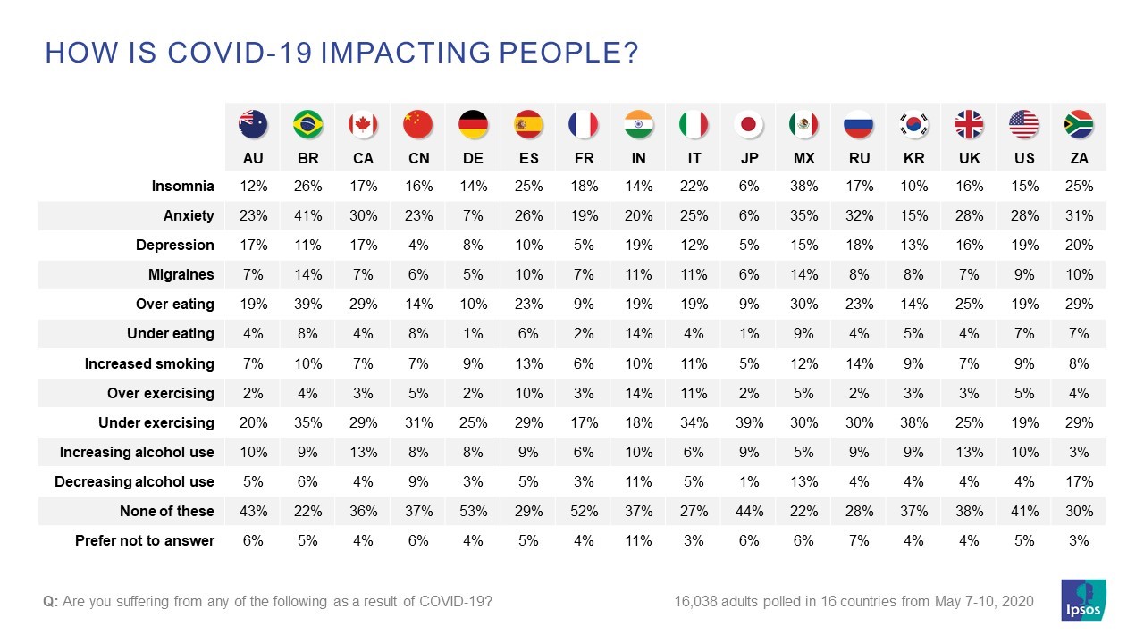 how is covid19 impacting people